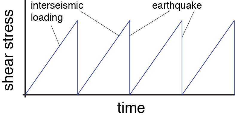 sawtooth earthquake cycle